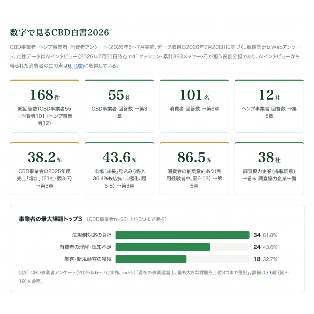［CBD白書2026］日本のCBD・ヘンプ市場 実態調査レポート｜買う人、売る人、作る人— CBD&ヘンプ市場、これ一冊で。